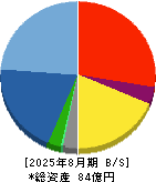 フィル・カンパニー 貸借対照表 2025年8月期