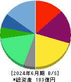 ポート 貸借対照表 2024年6月期