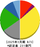 ＫｅｅＰｅｒ技研 貸借対照表 2025年3月期