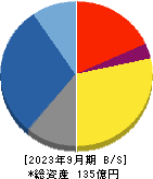ストリームメディアコーポレーション 貸借対照表 2023年9月期