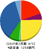 フルヤ金属 貸借対照表 2025年3月期