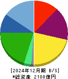 メニコン 貸借対照表 2024年12月期