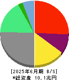 ＬＩＮＥヤフー 貸借対照表 2025年6月期