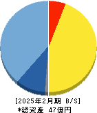 ＡＢＥＪＡ 貸借対照表 2025年2月期