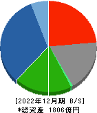ノリタケカンパニーリミテド 貸借対照表 2022年12月期