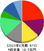 ソフトバンク 貸借対照表 2023年6月期