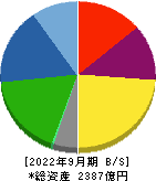愛三工業 貸借対照表 2022年9月期