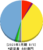 Ｍ＆Ａキャピタルパートナーズ 貸借対照表 2023年3月期