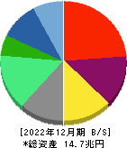 ソフトバンク 貸借対照表 2022年12月期