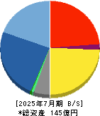 プロレド・パートナーズ 貸借対照表 2025年7月期 プロレド・パートナーズ 貸借対照表 2025年7月期