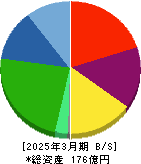 成友興業 貸借対照表 2025年3月期