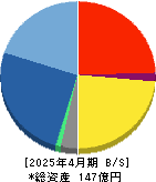 プロレド・パートナーズ 貸借対照表 2025年4月期
