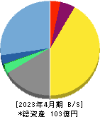 プロレド・パートナーズ 貸借対照表 2023年4月期