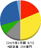 オオバ 貸借対照表 2025年2月期