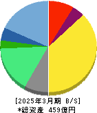 ＰＫＳＨＡ　Ｔｅｃｈｎｏｌｏｇｙ 貸借対照表 2025年3月期