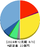グリーンモンスター 貸借対照表 2024年12月期