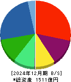 オプティマスグループ 貸借対照表 2024年12月期