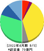 クシム 貸借対照表 2022年4月期