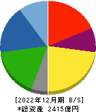 愛三工業 貸借対照表 2022年12月期