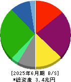 ヒューリック 貸借対照表 2025年6月期