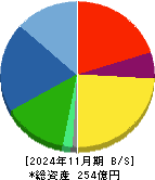日創プロニティ 貸借対照表 2024年11月期