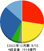 芝浦機械 貸借対照表 2022年12月期