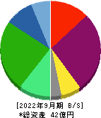 リファインバースグループ 貸借対照表 2022年9月期