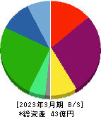 リファインバースグループ 貸借対照表 2023年3月期
