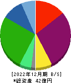 リファインバースグループ 貸借対照表 2022年12月期