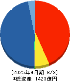 トレイダーズホールディングス 貸借対照表 2025年9月期