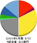 ビジネスブレイン太田昭和 貸借対照表 2023年6月期