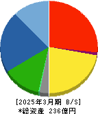 フィンテック　グローバル 貸借対照表 2025年3月期