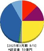 グランディーズ 貸借対照表 2025年3月期
