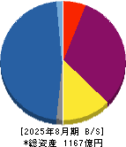 スター・マイカ・ホールディングス 貸借対照表 2025年8月期 スター・マイカ・ホールディングス 貸借対照表 2025年8月期