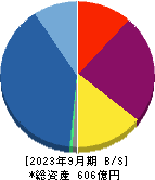 ＡＤワークスグループ 貸借対照表 2023年9月期