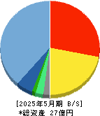 オプロ 貸借対照表 2025年5月期