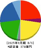 美樹工業 貸借対照表 2025年9月期