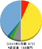 ストライク 貸借対照表 2023年6月期