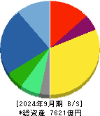アドバンテスト 貸借対照表 2024年9月期