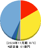 ウォンテッドリー 貸借対照表 2024年11月期