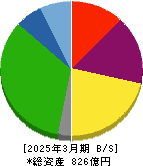 アンビスホールディングス 貸借対照表 2025年3月期