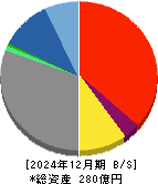 Ｓｏｌｖｖｙ 貸借対照表 2024年12月期