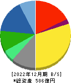 ユシロ化学工業 貸借対照表 2022年12月期