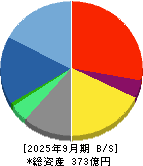 セレス 貸借対照表 2025年9月期