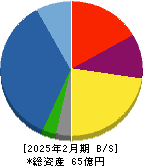 ファンドクリエーショングループ 貸借対照表 2025年2月期