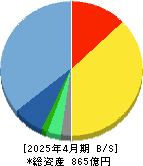 ビジョナル 貸借対照表 2025年4月期