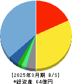 ワンキャリア 貸借対照表 2025年3月期
