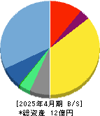 ＰＯＰＥＲ 貸借対照表 2025年4月期