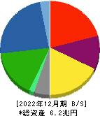 大和ハウス工業 貸借対照表 2022年12月期