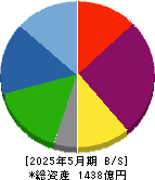 ウエストホールディングス 貸借対照表 2025年5月期